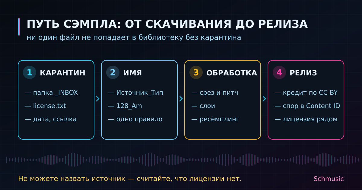 Путь сэмпла от скачивания до релиза: карантин, имя, обработка, релиз. На каждом шаге — по одной привычке.