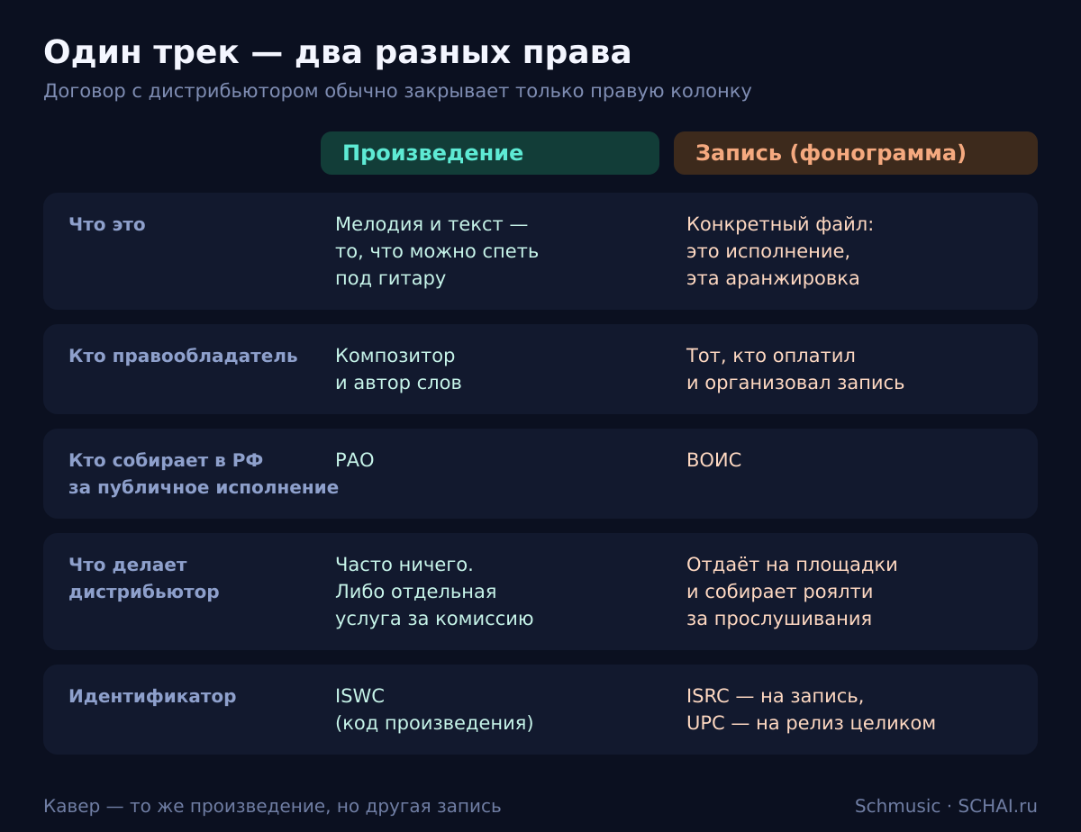 Один трек — два разных права: кто правообладатель, кто собирает деньги и что из этого закрывает дистрибьютор