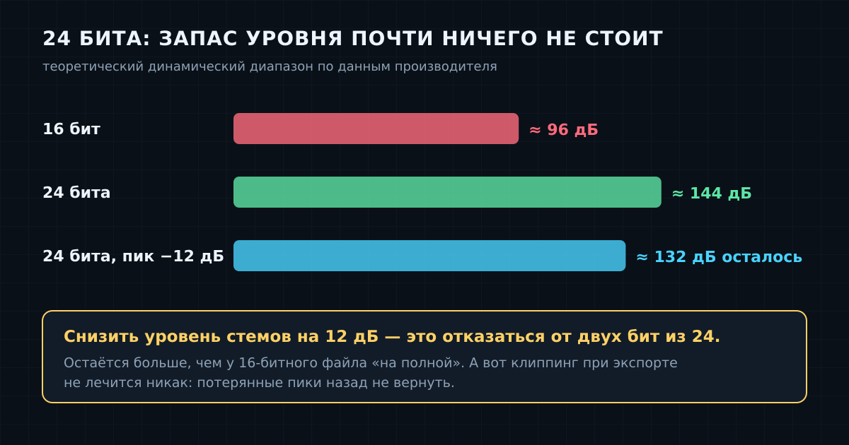 24 бита: уменьшение уровня стемов на 12 дБ стоит двух бит из 24 и оставляет запас больше, чем у 16-битного файла