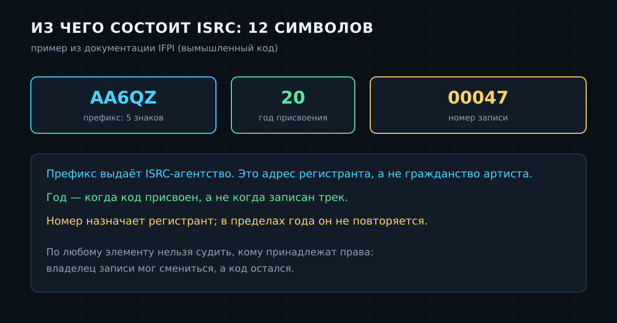 Как устроен ISRC: префикс, год присвоения и номер записи