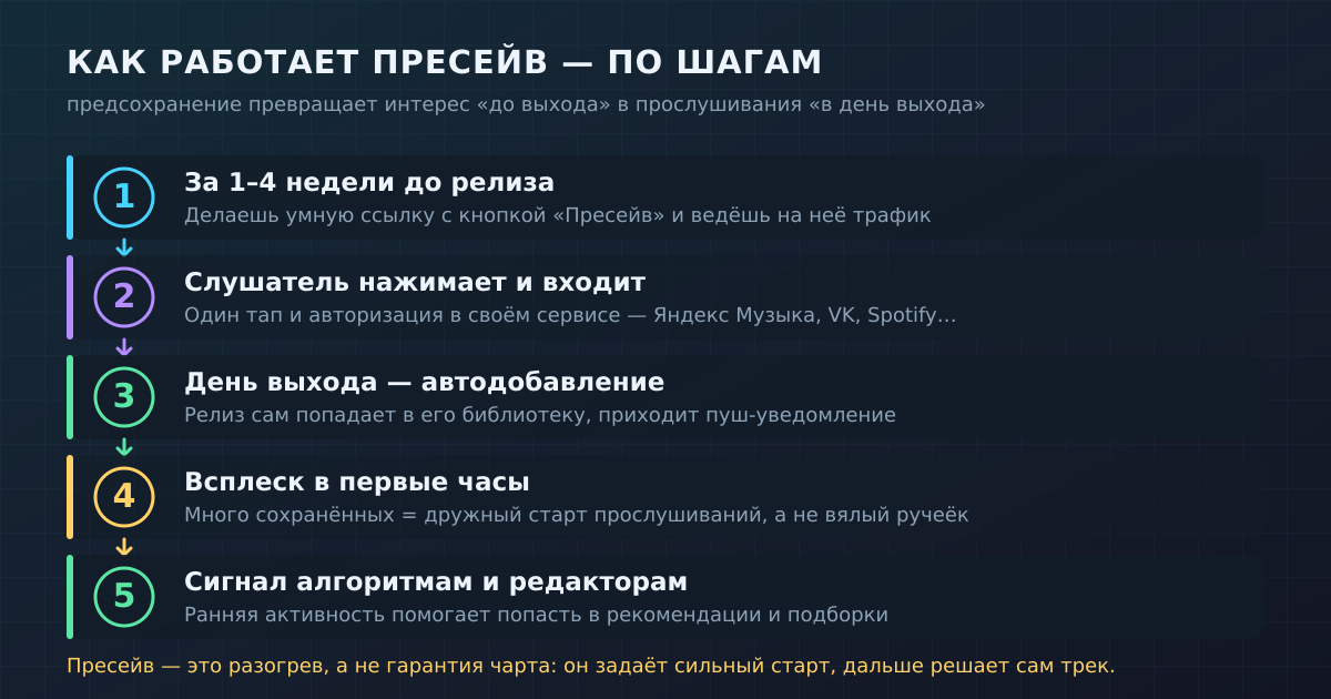 Как работает пресейв по шагам: от умной ссылки за недели до релиза — до всплеска прослушиваний и сигнала алгоритмам в день выхода.