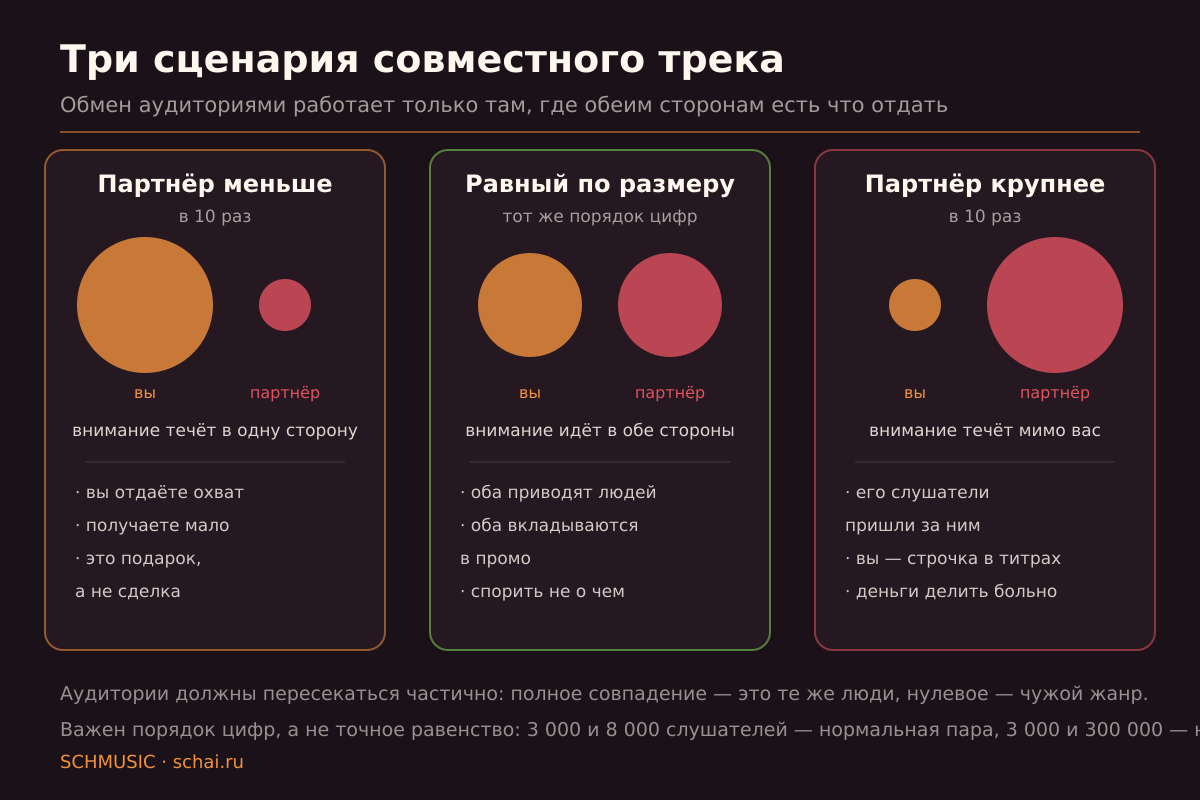 Три сценария: обмен аудиториями случается только там, где обеим сторонам есть что отдать