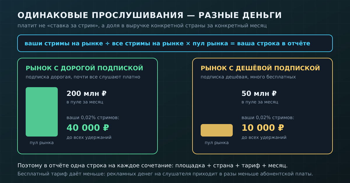 Механизм pro rata: одинаковое число прослушиваний на разных рынках даёт разные деньги, потому что делится разный пул
