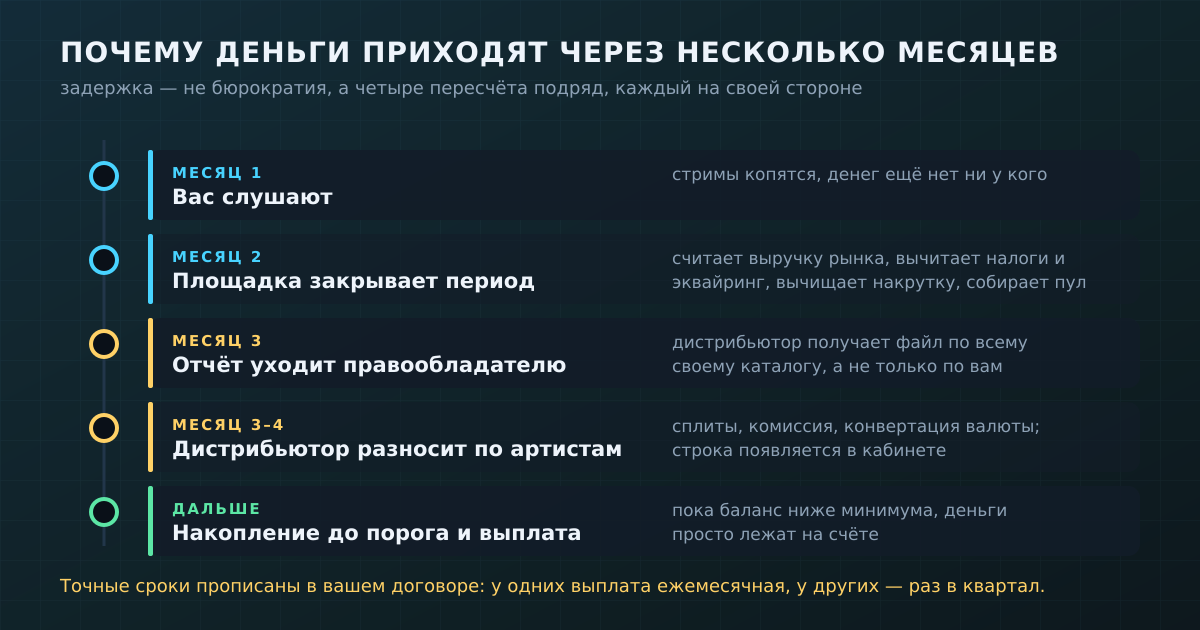 Путь денег во времени: почему между прослушиванием и выплатой проходит два-четыре месяца