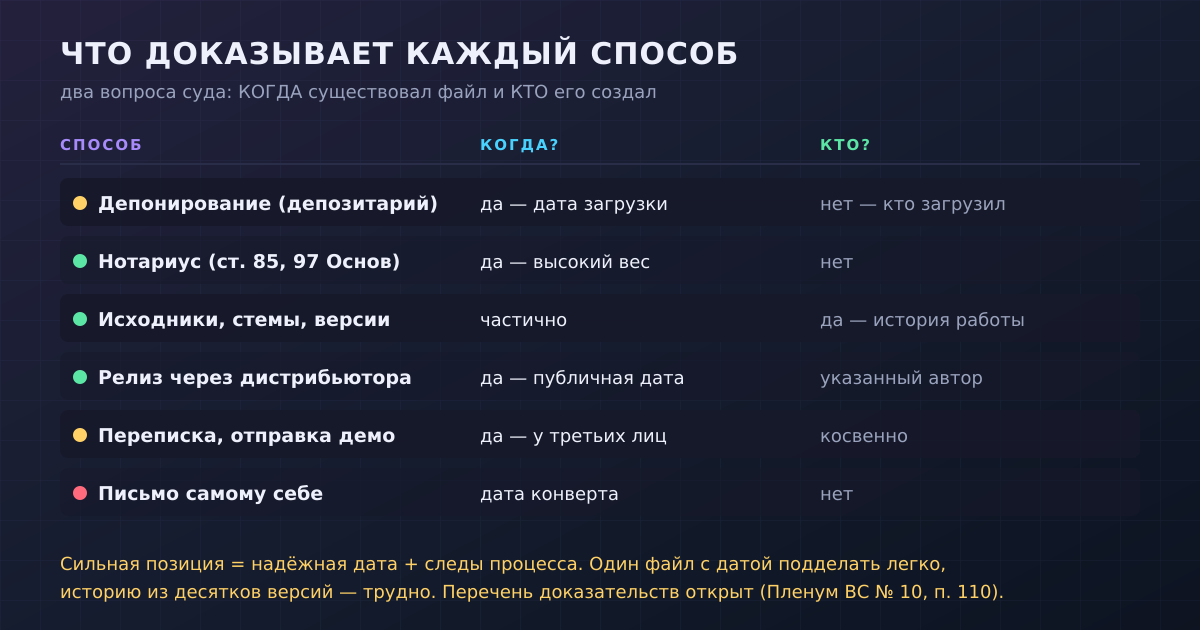 Что доказывает каждый способ: дату существования файла или авторство. Сильная позиция сочетает оба слоя