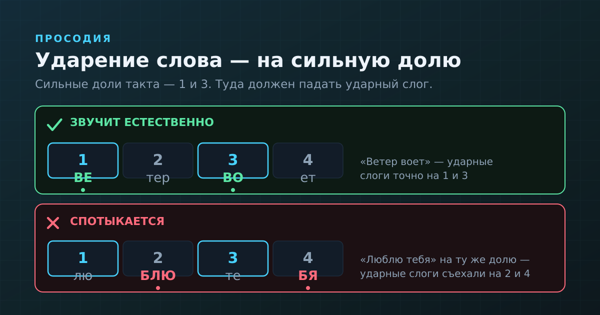 Просодия: ударные слоги слова должны падать на сильные доли такта (1 и 3)