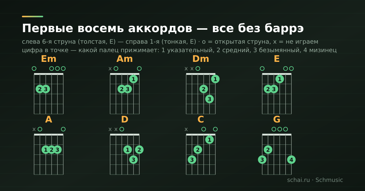 Схемы первых восьми аккордов: сетка грифа, точки и номера пальцев