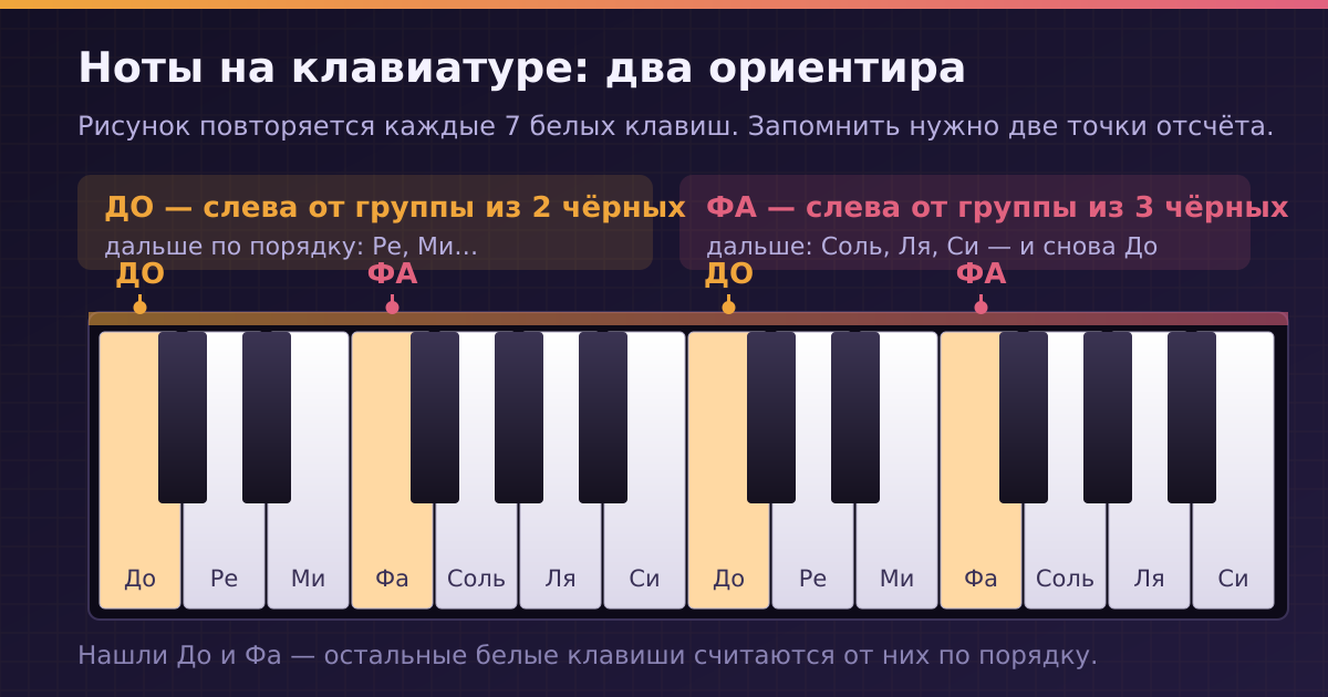 Расположение нот на клавиатуре пианино: До слева от двух чёрных клавиш, Фа слева от трёх
