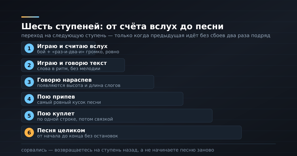 Шесть ступеней методики: от счёта вслух до песни целиком