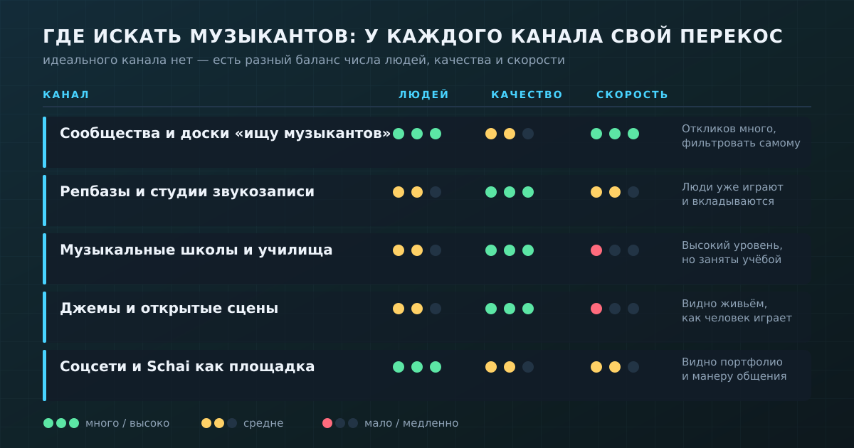 Где искать музыкантов: у каждого канала свой перекос по числу людей, уровню и скорости