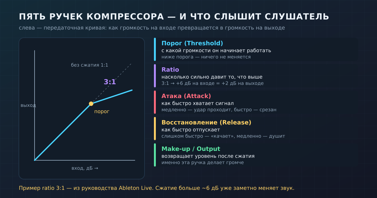Передаточная кривая и пять параметров компрессора: что меняет каждая ручка с точки зрения слушателя