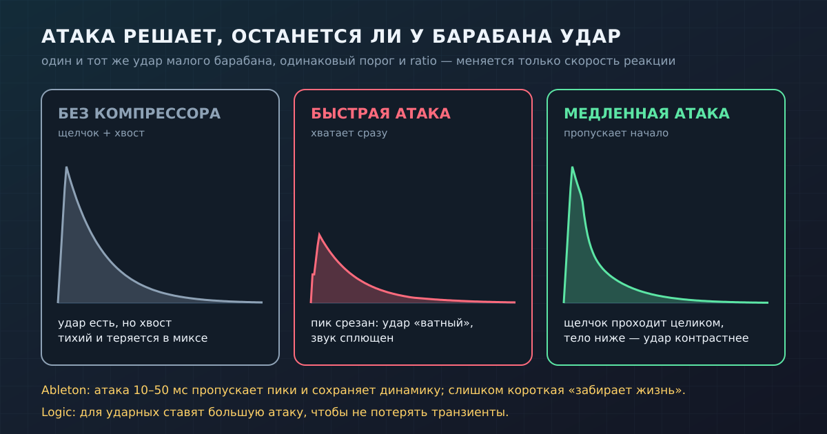 Один удар барабана, три варианта: без компрессора, с быстрой атакой (пик срезан) и с медленной (щелчок проходит, тело ниже)