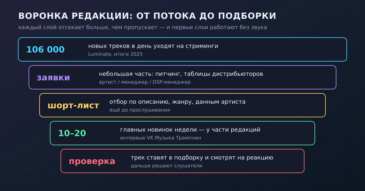 Воронка редакции: из огромного ежедневного потока до подборки доходят единицы, и первые фильтры работают ещё до прослушивания
