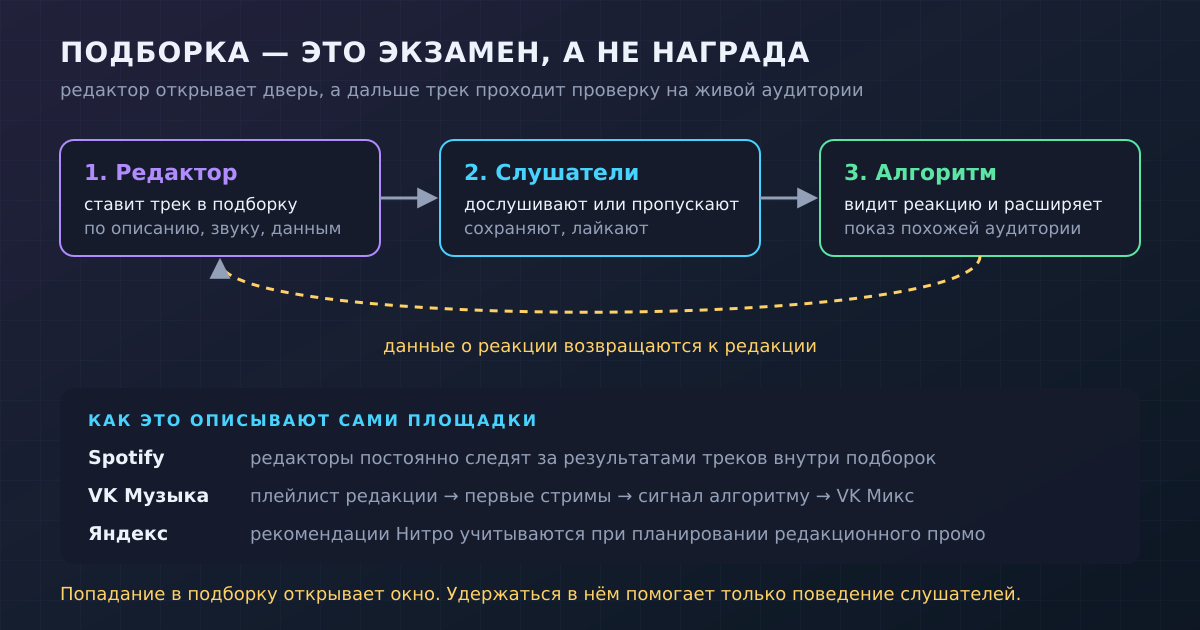 Петля «редакция → слушатели → алгоритм»: реакция аудитории возвращается к редакторам и влияет на следующие решения