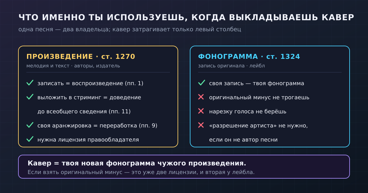 Кавер затрагивает права на произведение (ст. 1270 ГК РФ), но не на чужую фонограмму (ст. 1324) — пока ты не берёшь оригинальный минус