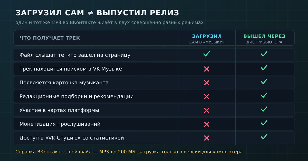 Что получает трек, загруженный своими руками, и что — вышедший через дистрибьютора