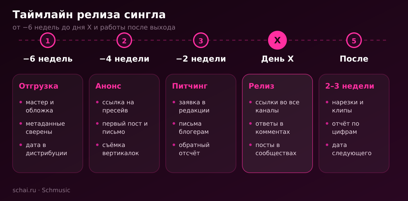 Таймлайн релиза сингла: от −6 недель до дня X и работы после выхода