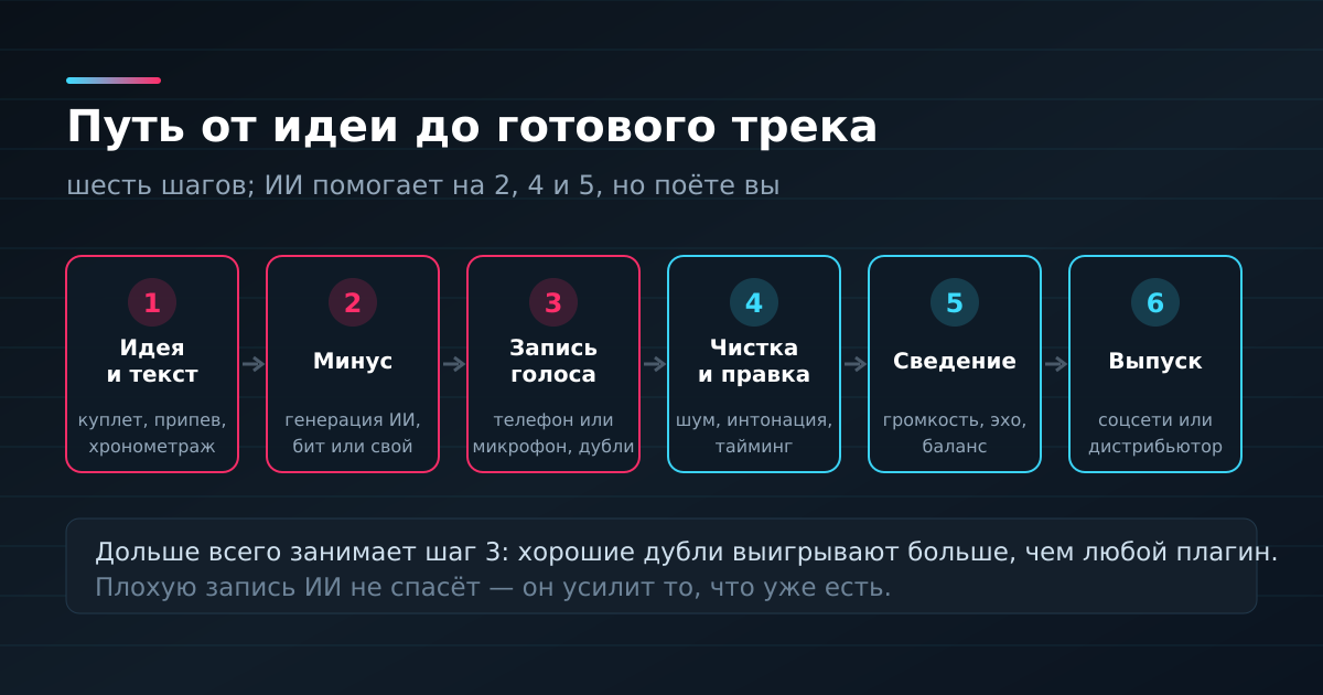 Путь от идеи до готового трека: шесть шагов