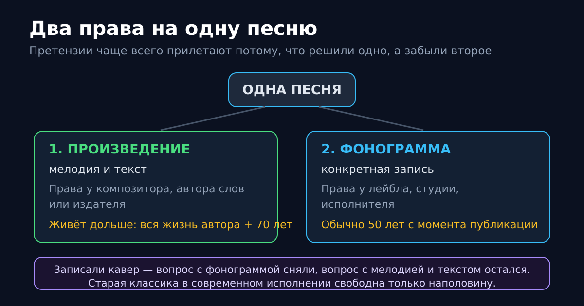 Два права на одну песню: произведение (мелодия и текст) и фонограмма (конкретная запись)