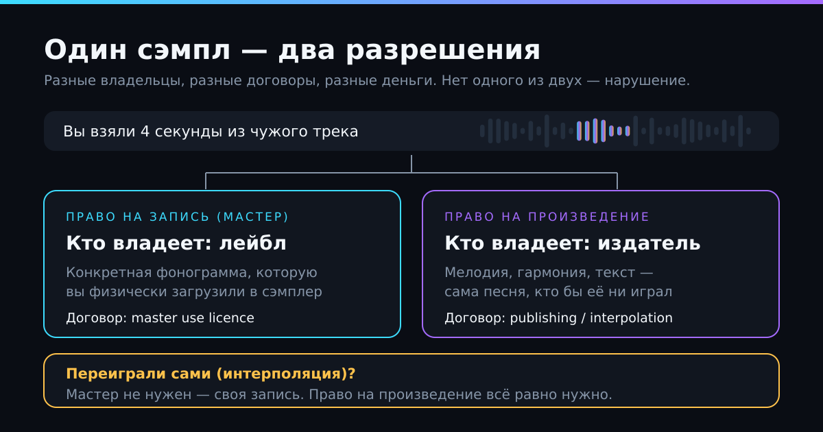 Один сэмпл — два независимых разрешения: на запись и на произведение