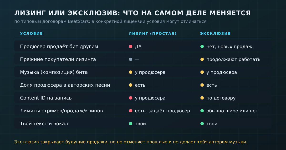 Лизинг и эксклюзив: что получает артист и что при любом варианте остаётся у продюсера (по руководству BeatStars и ст. 1236 ГК РФ)