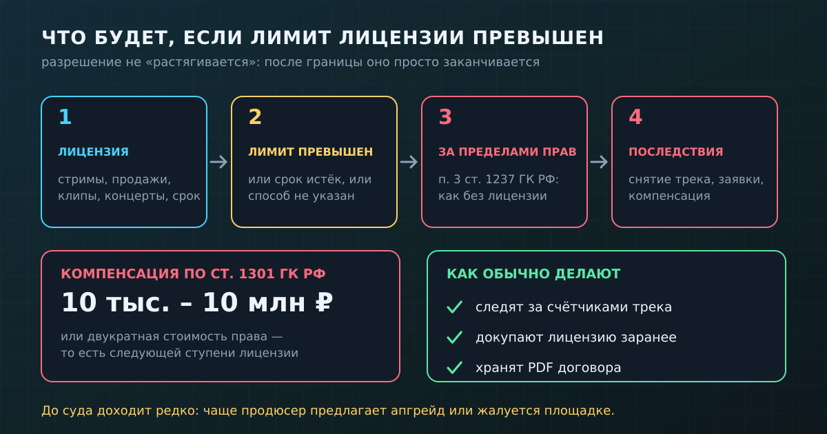 Лимит в лицензии — это граница разрешения: после неё начинается использование за пределами прав (ст. 1237 и 1301 ГК РФ)