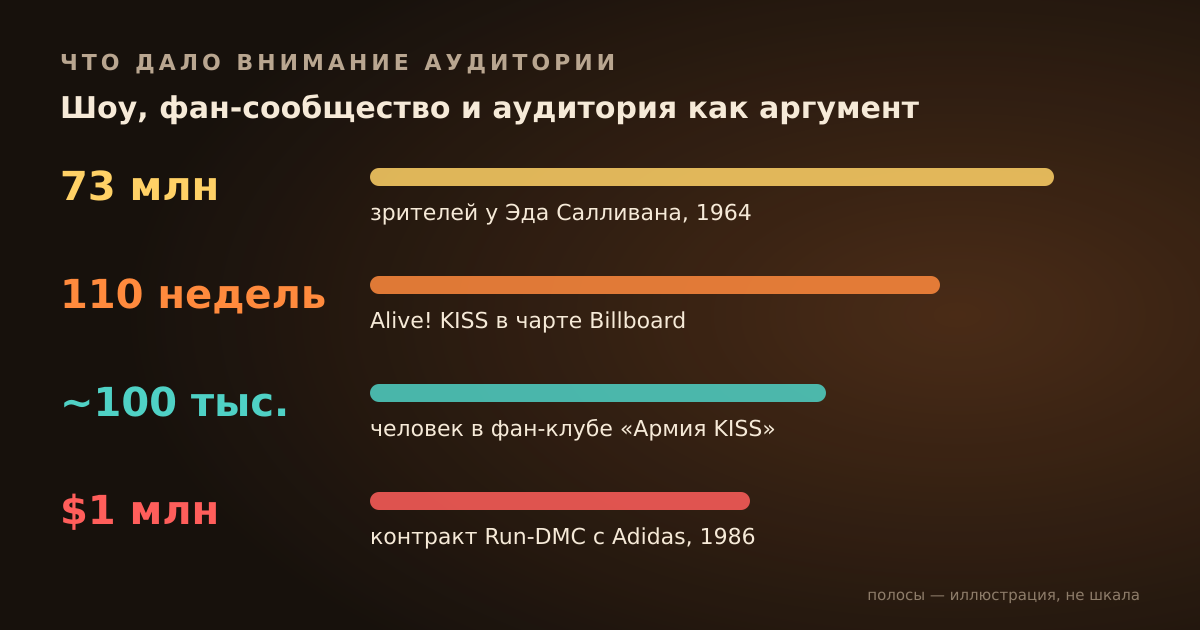 Приёмы 5–7: цифры, которые принесло внимание аудитории