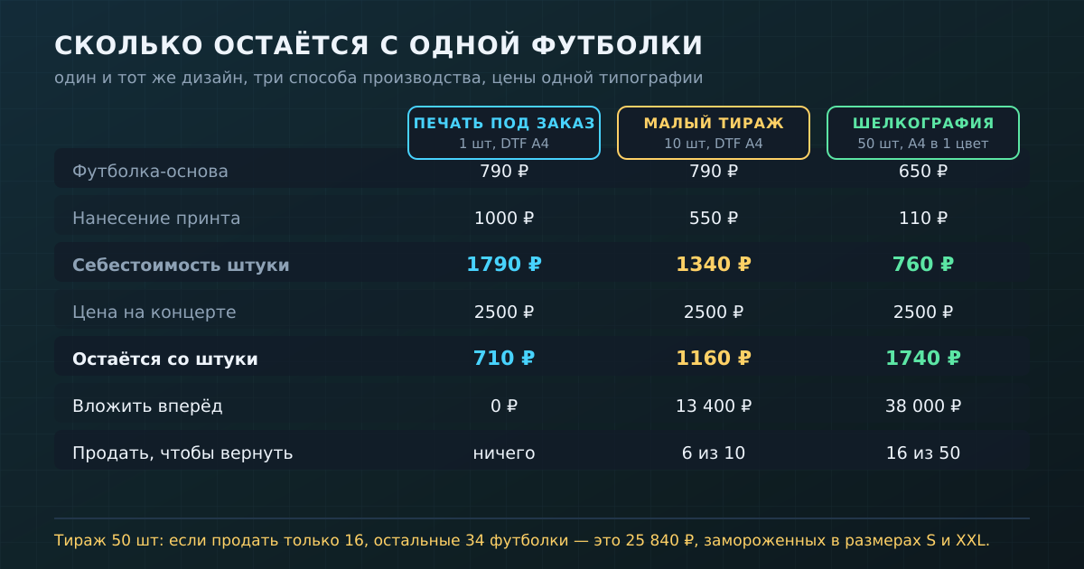 Один дизайн, три способа производства: себестоимость, деньги вперёд и точка выхода в ноль