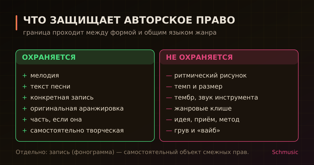 Что охраняется, а что нет: мелодия и текст против ритма, темпа, тембра и жанровых клише.