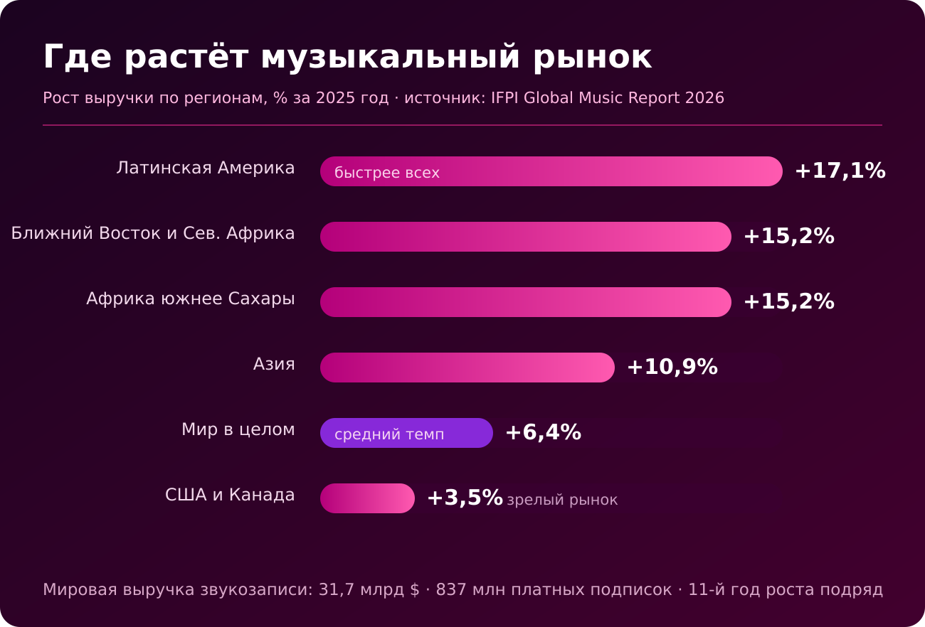 Рост выручки музыкального рынка по регионам за 2025 год, % год к году. Источник: IFPI Global Music Report 2026