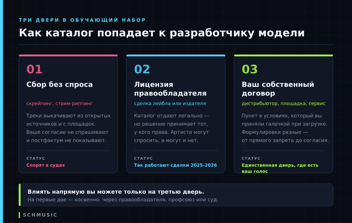 Три пути, которыми каталог попадает к разработчику генеративной модели