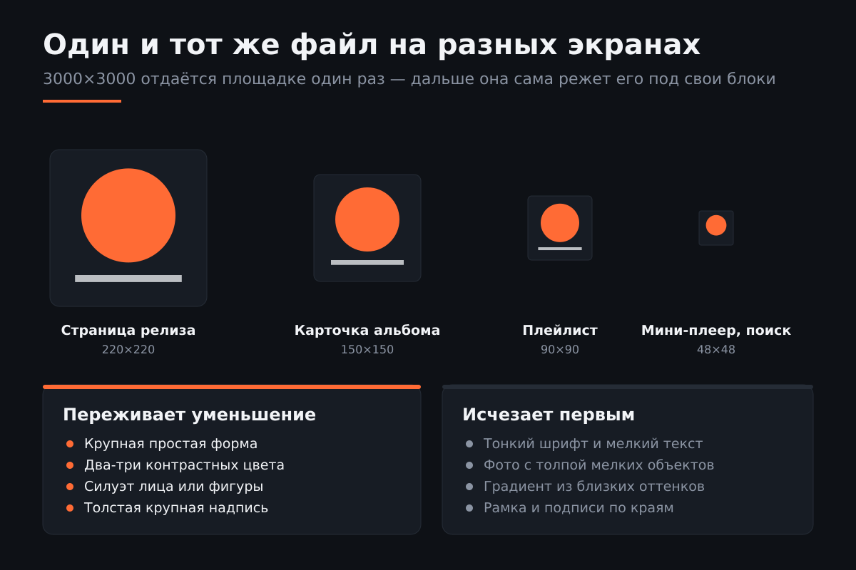 Один файл — четыре разные ситуации. Чем мельче блок, тем меньше остаётся от замысла.