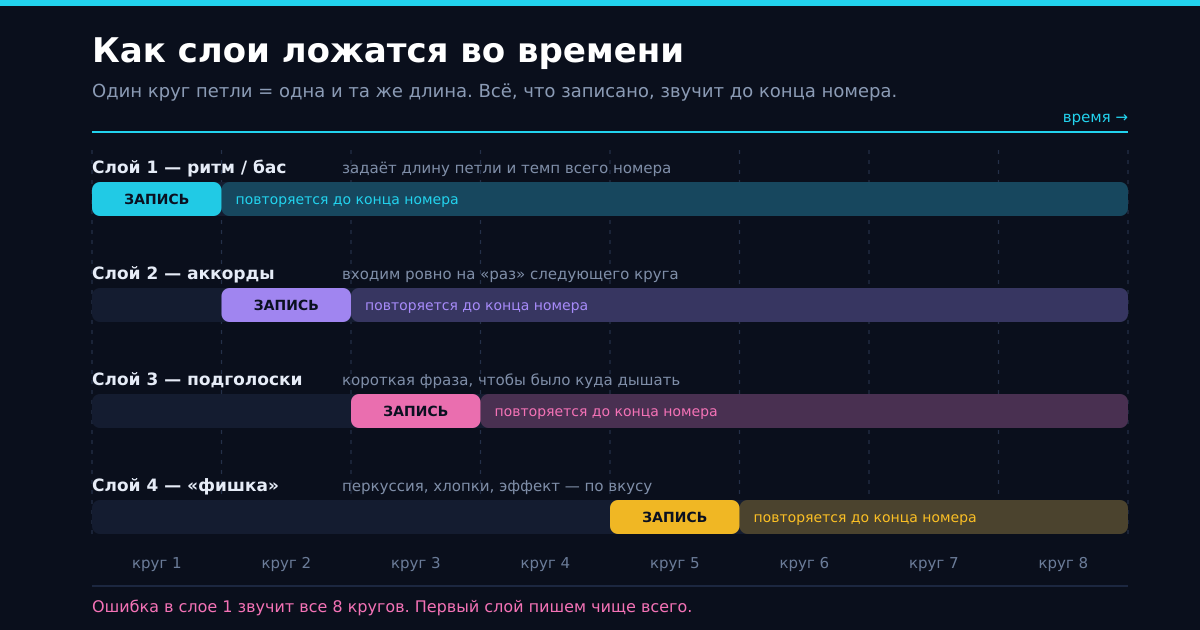 Каждый слой пишется один круг и потом звучит до конца номера — поэтому первый слой пишут чище всех остальных