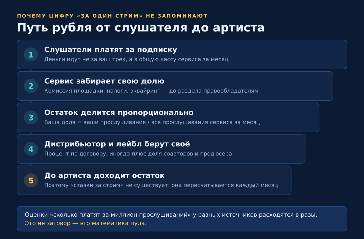 Путь рубля от слушателя до артиста: почему «ставку за стрим» бессмысленно запоминать