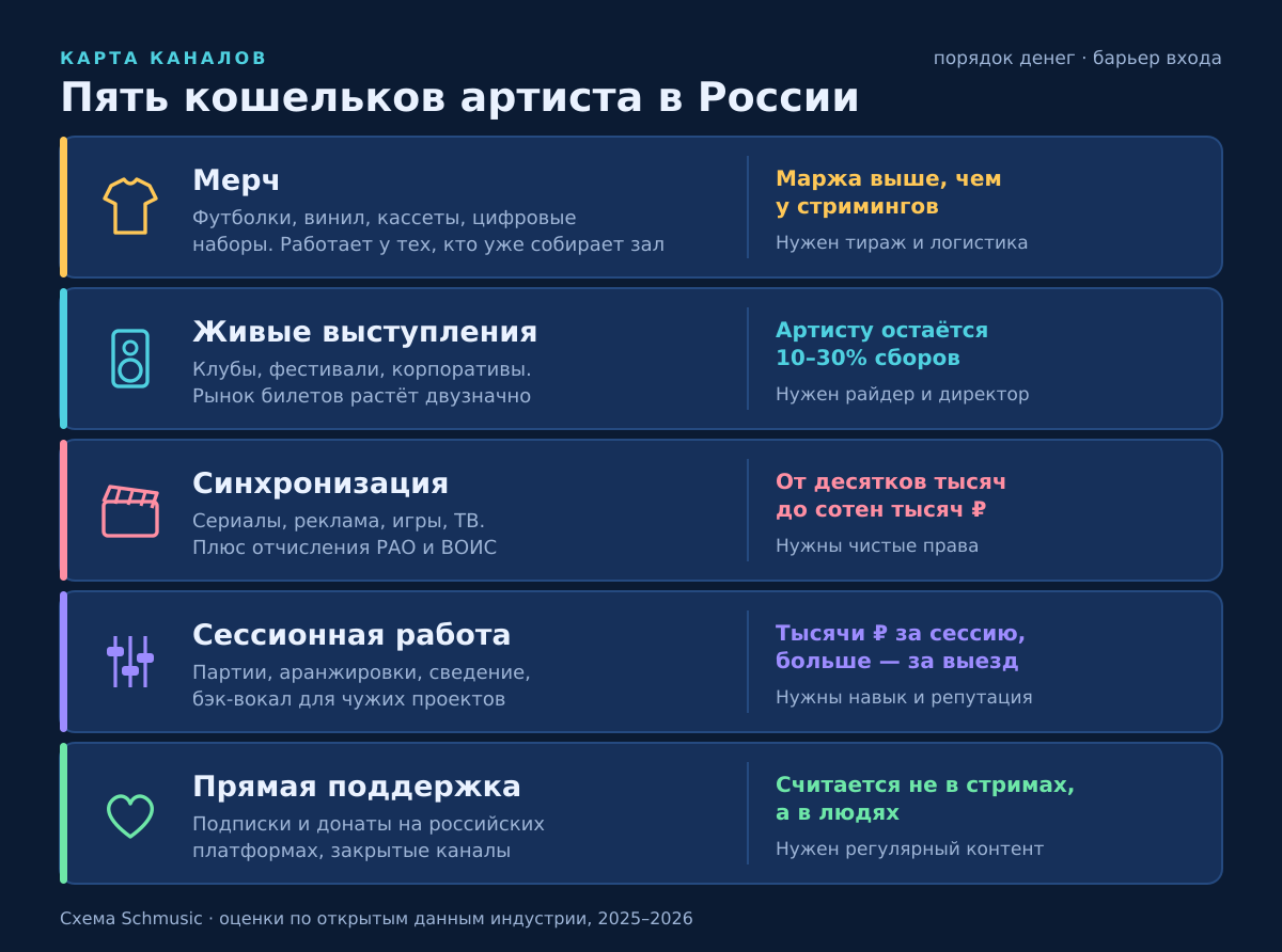 Пять каналов дохода независимого артиста в России: порядок сумм и барьер входа