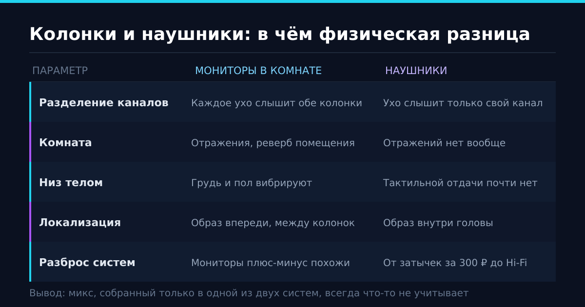 Что именно меняется при переходе от мониторов к наушникам