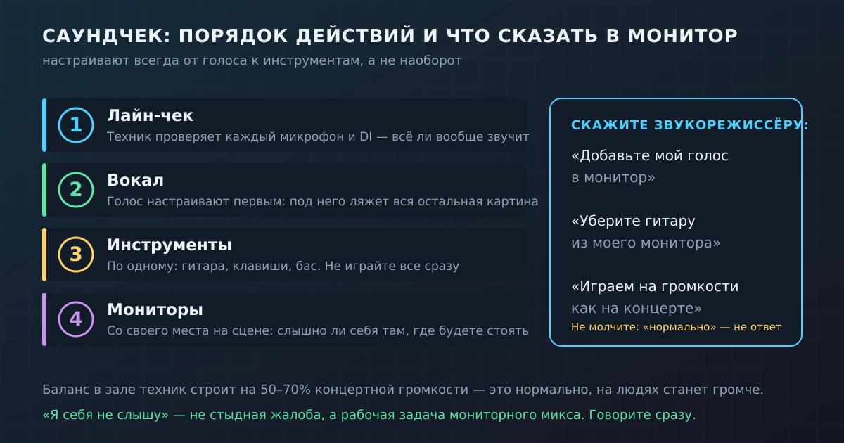 Порядок саундчека: лайн-чек → вокал → инструменты → мониторы, и рабочие фразы звукорежиссёру