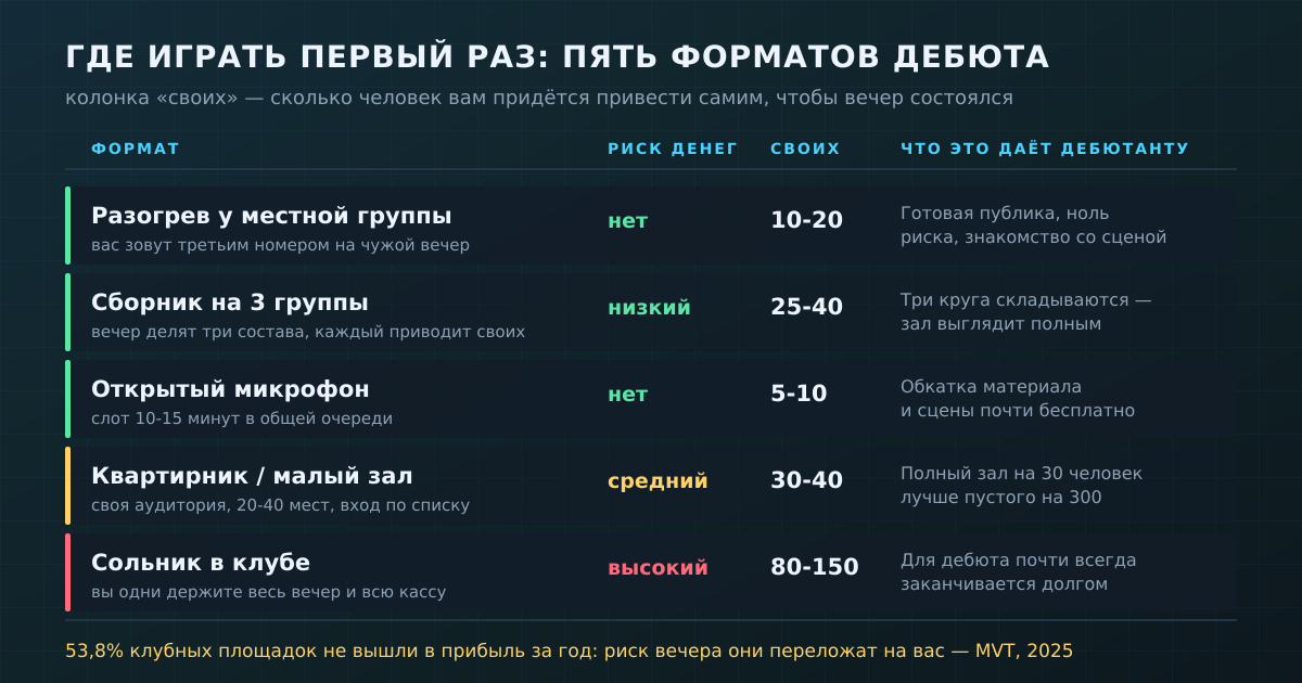 Пять форматов дебюта: сколько своих придётся привести и где начинается денежный риск