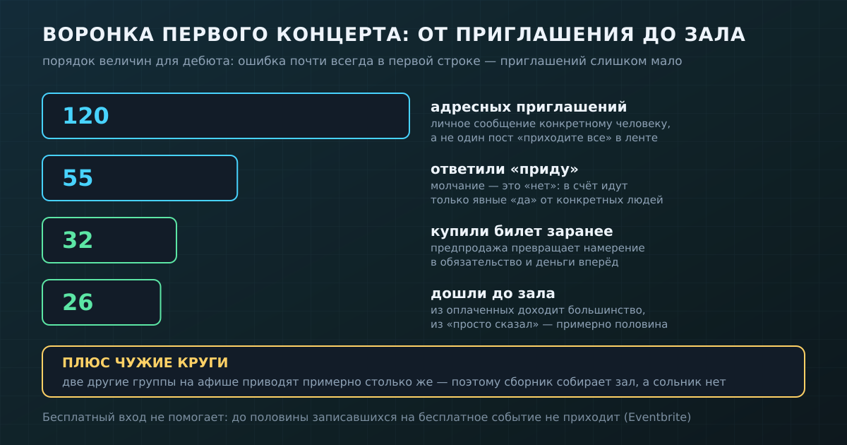 Воронка первого концерта: сколько приглашений превращается в людей в зале