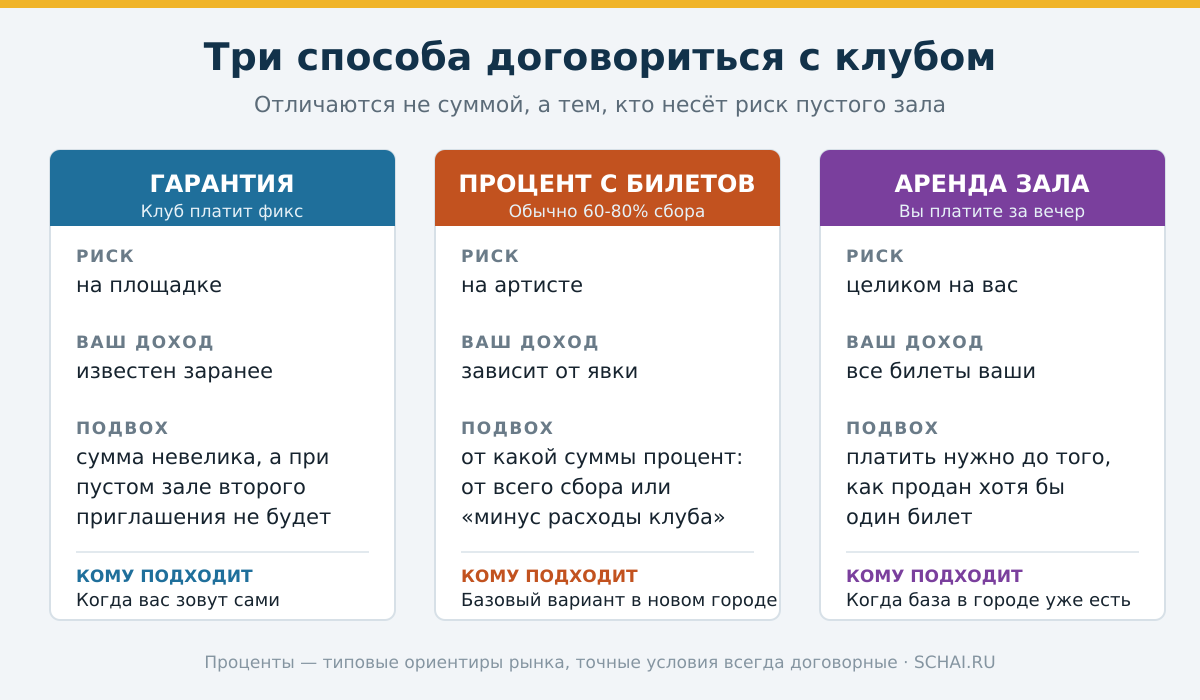 Гарантия, процент с билетов и аренда зала: кто в каждой схеме рискует деньгами