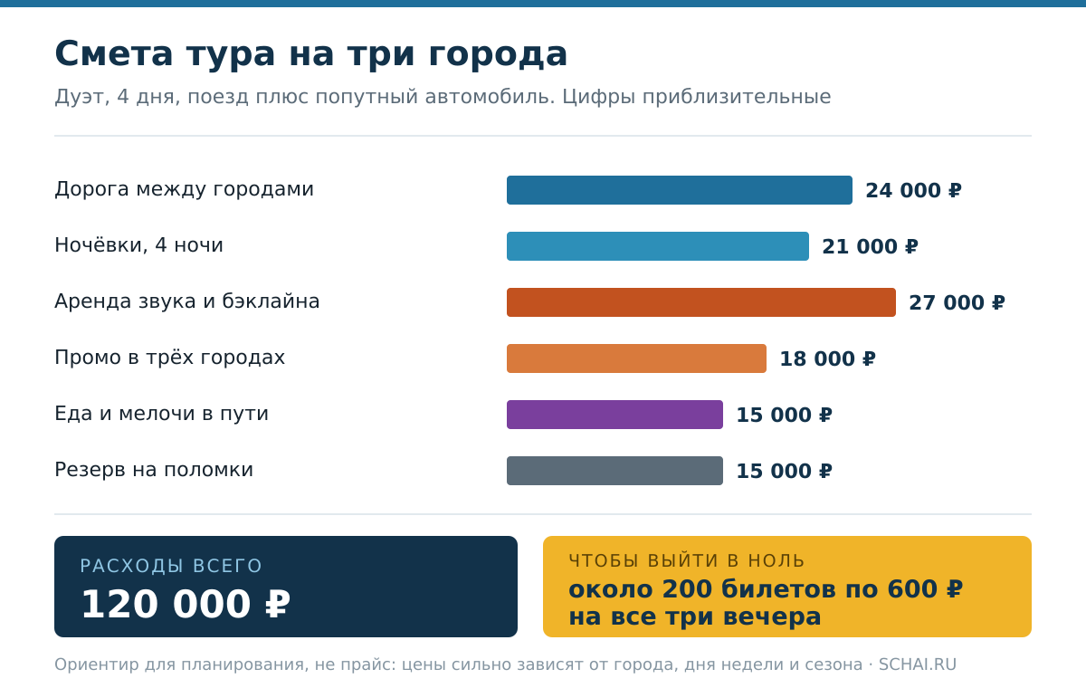 Приблизительная смета поездки на три города и точка выхода в ноль