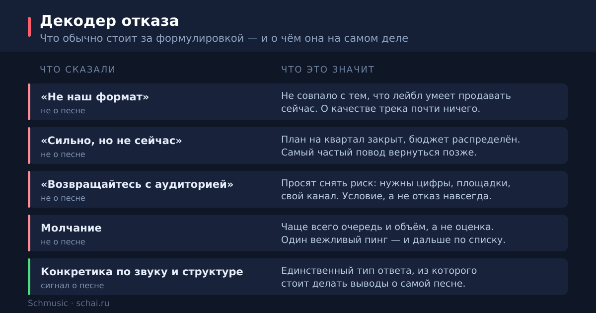 Как читать типовые формулировки отказа: что относится к вашей песне, а что — к чужим планам