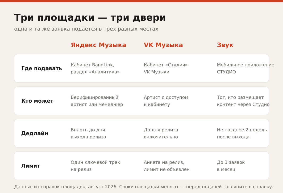 Одна и та же заявка подаётся в трёх разных местах — по данным справок площадок на август 2026