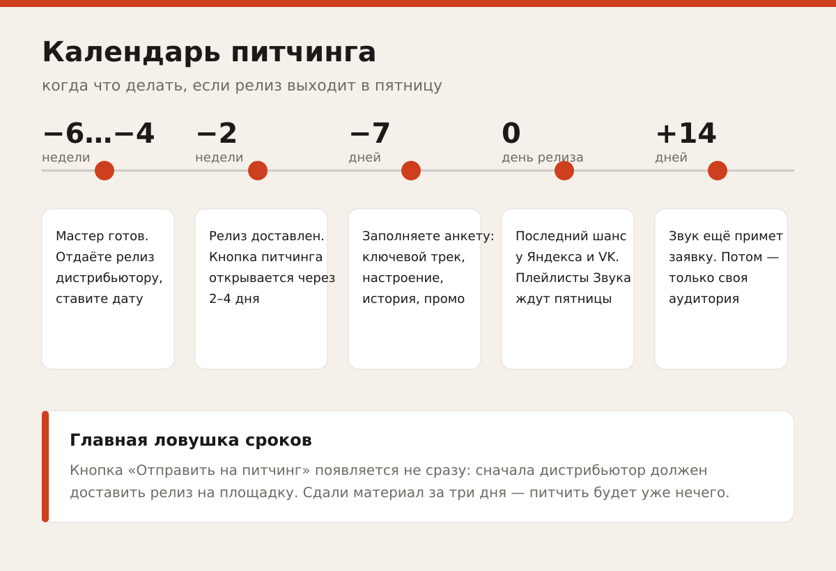 Календарь подготовки: что происходит между готовым мастером и решением редакции