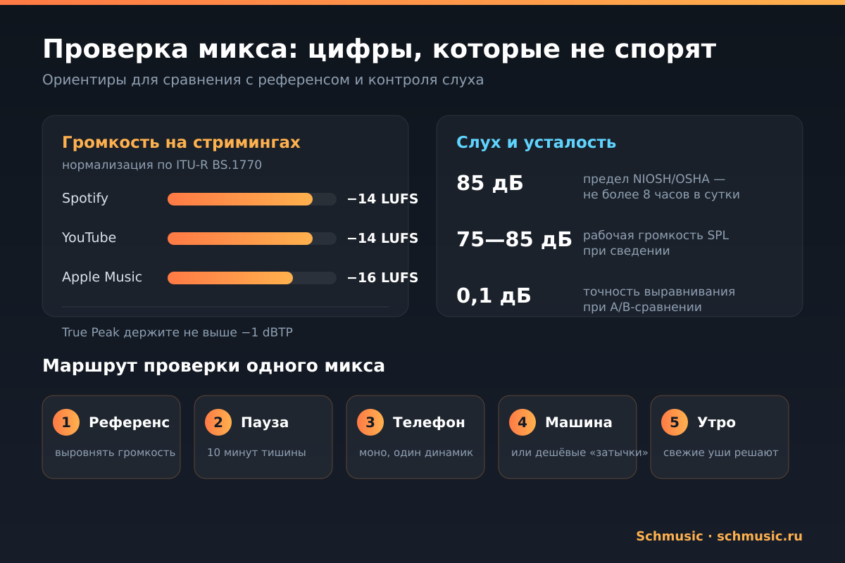 Ориентиры громкости на стримингах и безопасные уровни мониторинга