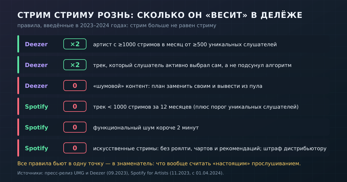 Правила Deezer и Spotify 2023–2024 годов меняют «вес» прослушивания: одни стримы считаются дважды, другие не считаются вовсе