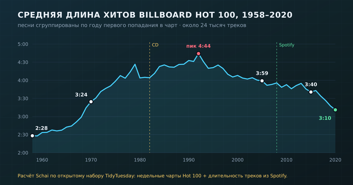 Средняя длина хитов Billboard Hot 100 по году первого попадания в чарт: рост до пика в 1992 году и спад