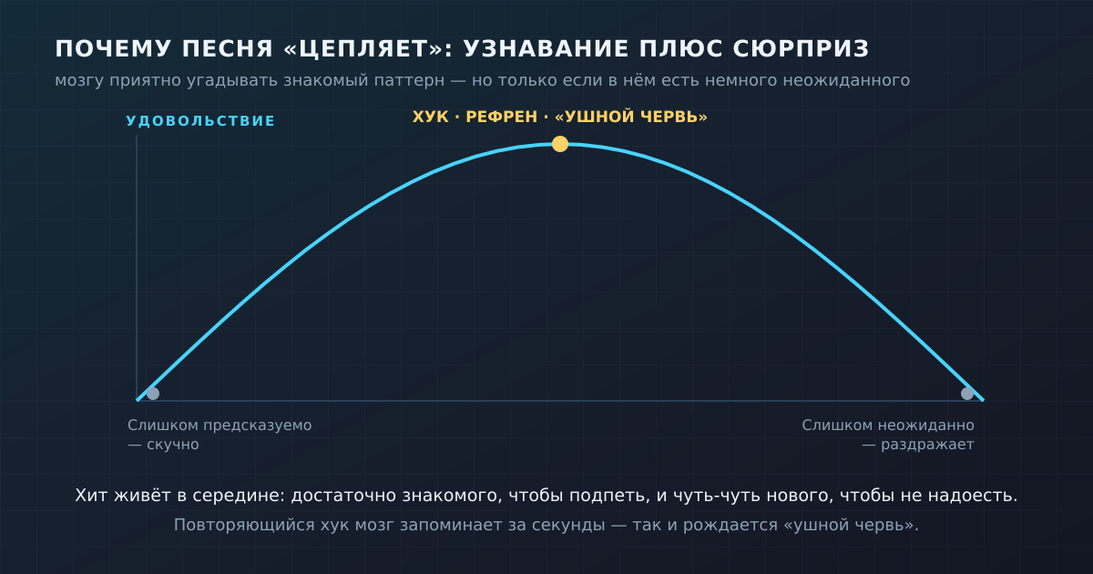 Кривая удовольствия: песня цепляет, когда она в меру предсказуема и чуть-чуть неожиданна