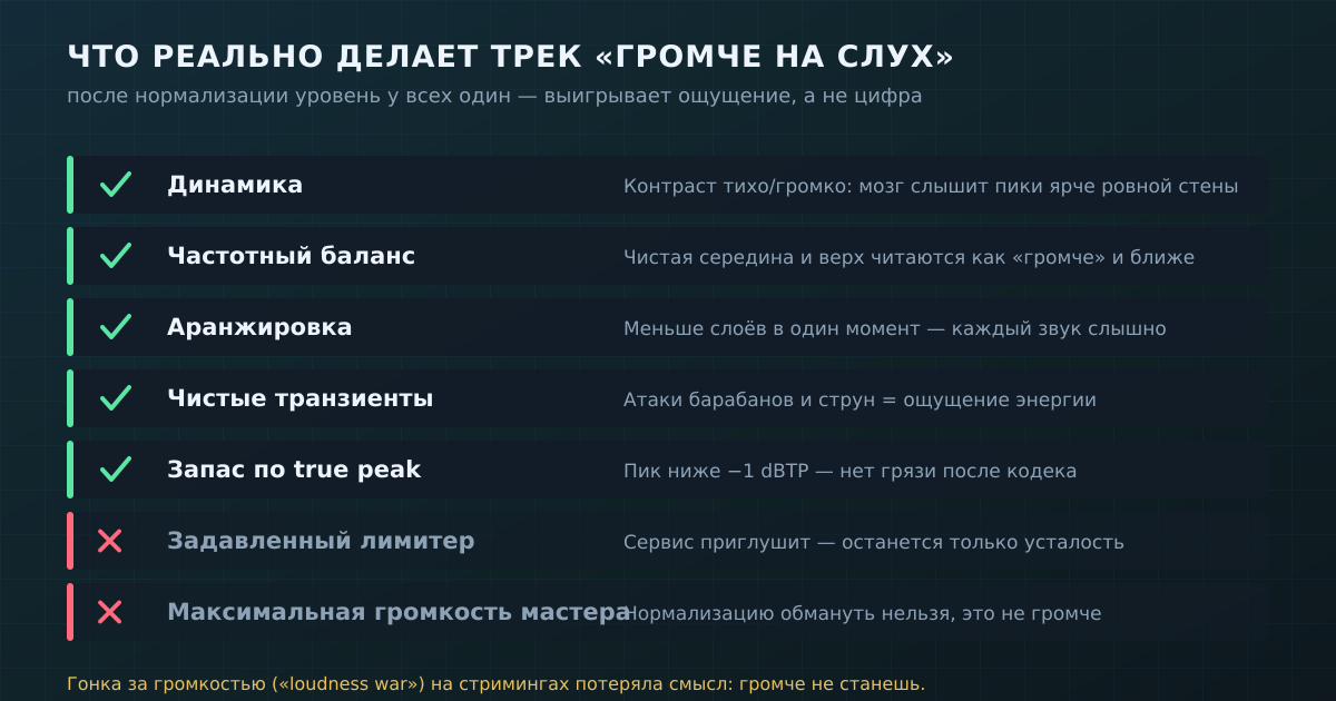 Чек-лист: что реально делает трек «громче на слух» после нормализации — и что только кажется рабочим, а на деле отнимает динамику.