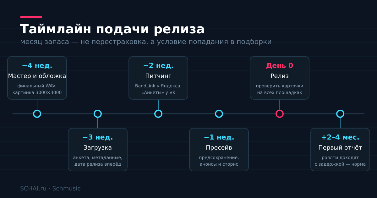 Таймлайн подачи: что делать за четыре недели, за неделю и в день релиза